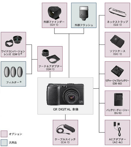 RICOH GW-1 と GH-1