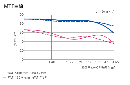 MTF曲線