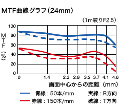 MTF曲線グラフ（24mm）