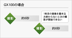 GX100の場合