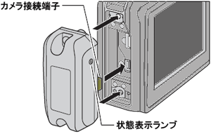 カメラ接続端子をカメラ側のコネクタに挿入し、GP-1 の状態表示ランプが背面になるように取り付けてください