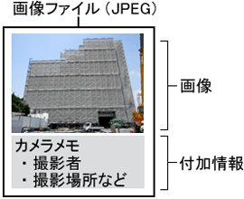 カメラで撮影した画像ファイルには、情報を付加できる領域があります