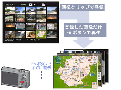 撮影した画像の中から、すぐに見たい画像を「画像クリップ」で登録しておくと、再生時に、Fn（ファンクション）ボタンを押すだけで、すぐに表示できます