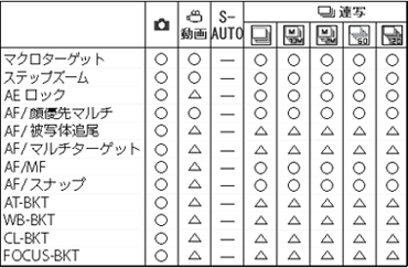 各撮影モードで設定可能な項目