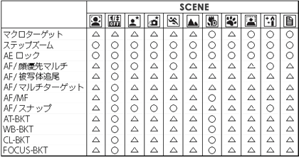 シーン（SCENE)モードで設定可能な項目