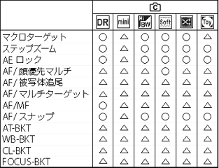 クリエイティブ（C)撮影モードで設定可能な項目