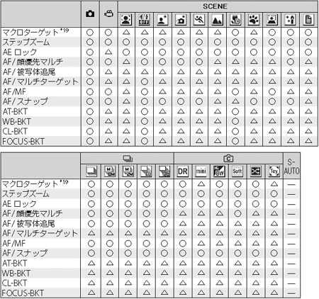 各撮影モードで設定可能な項目