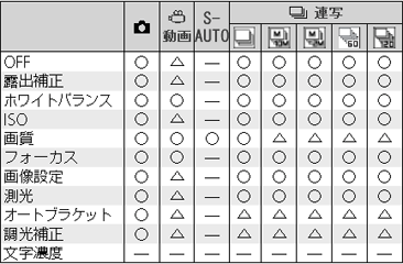 ADJ. ボタンに登録できる機能は、撮影モードにより異なります