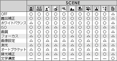 シーンモードで設定可能な項目