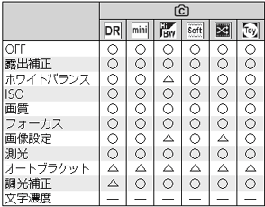 シーンモードで設定可能な項目