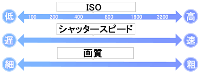 ISO感度について