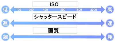 ISO感度の数値が高い（大きい）ほど光に対して敏感で暗いシーンはもちろん、動きの速い被写体などの撮影も可能になり、手ブレ防止にも役立ちます。数値を高くすればするほど、シャッタースピードが速くなりノイズが発生しやすく画質が粗くなりますす