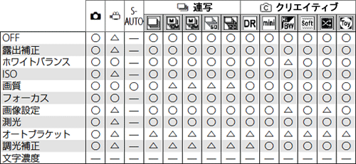 ADJ. ボタンに登録できる機能