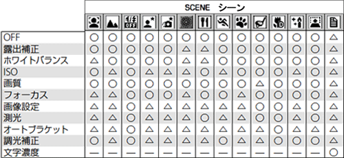 ADJ. ボタンに登録できる機能