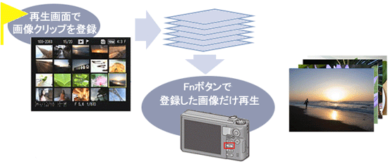 撮影した画像の中から、すぐに見たい画像を「画像クリップ」で登録しておくと、再生時に、Fn（ファンクション）ボタンを押すだけで、すぐに表示できます