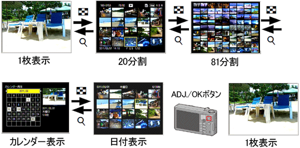 1枚表示 ←→ 20分割 ←→ 81分割 ←→ カレンダー表示 ←→ 日付表示 ADJ.ボタン ←→ 1枚表示