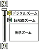 光学ズーム、超解像ズーム、デジタルズーム時に表示されるズームバーのイメージ