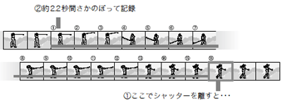 シャッターボタンを離した瞬間からさかのぼった約 2.2 秒を連続撮影します。16 枚の静止画を 1 組にして、1 つの画像ファイル (2304 × 1728 ピクセル) として記録します