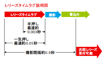 レリーズタイムラグ説明図
