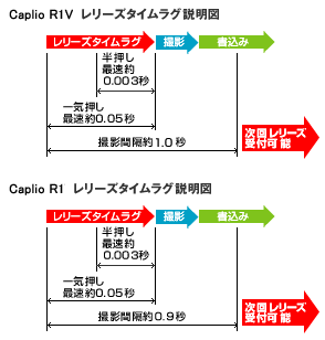 撮影間隔時間の違い