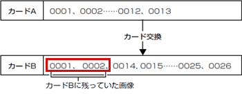 交換前のカードに撮影されたファイル名を継続した番号になります