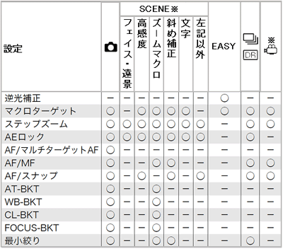 [MENU] ボタンを押し、撮影設定メニューを表示します