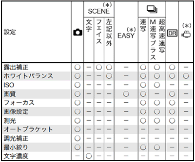 撮影モード別の設定可能項目