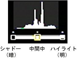 ヒストグラムの縦軸は画素数、横軸は左からシャドー（暗い）、中間調、ハイライト（明るい）という明るさの階調を表しています