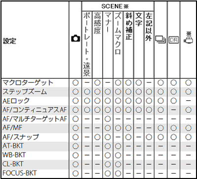 撮影モード別の設定可能な項目