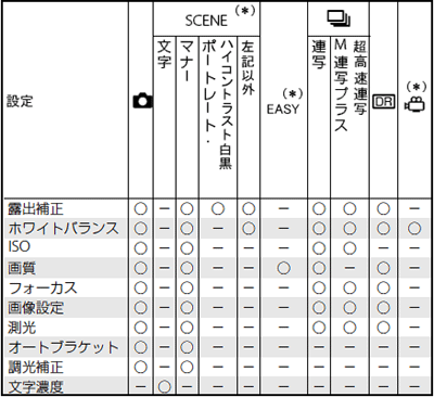 撮影モード別の設定可能項目