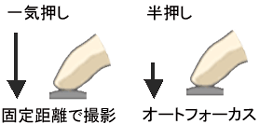 シャッターボタンを半押しすると AF が動作し、一気押しした場合は設定した距離で撮影します