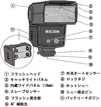 製品情報 / GF-1 各部名称 | Ricoh Japan