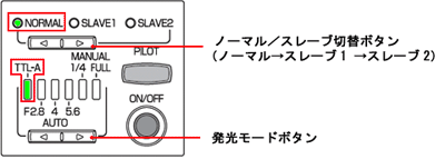 フラッシュの電源ボタンを押すと自動的に TTL モードが起動します