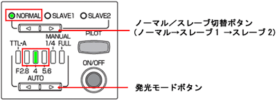 ノーマル／スレーブ切替ボタンでノーマルに、発光モードボタンで F2.8 ～ 5.6 に設定してください
