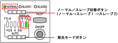 ノーマル／スレーブ切替ボタンでノーマルに設定し、発光モードボタンで FULL、または 1/4 に設定します