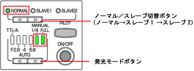 ノーマル／スレーブ切替ボタンでノーマルに設定し、発光モードボタンで FULL、または 1/4 に設定します