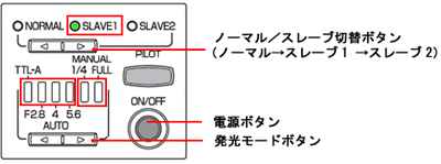 ノーマル／スレーブ切替ボタンで「スレーブ1 」ニ設定し、発光モードボタンで外光オート（ F2.8 ～ 5.6）、または マニュアル発光（1/4、FULL） に設定します