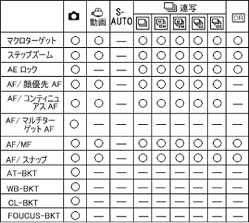 各撮影モードで設定可能な項目