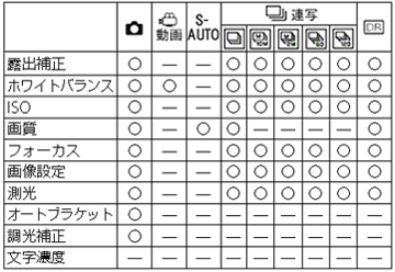 ADJ. ボタンに登録できる機能は、撮影モードにより異なります