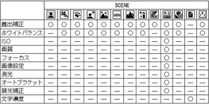 シーンモードで設定可能な項目