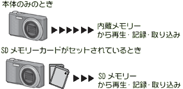 SD メモリーカードがセットされていると内蔵メモリーへの記録、再生はできません