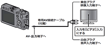 GXR ボディ同梱されている AV ケーブル (ビデオケーブル) を使用して、撮影した静止画や動画をテレビの画面に表示することができます