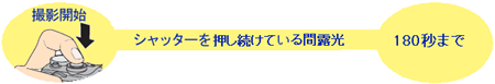 T （タイム）撮影は露光開始時と終了時にシャッターボタンを押します