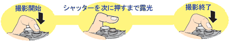 T （タイム）撮影は露光開始時と終了時にシャッターボタンを押します