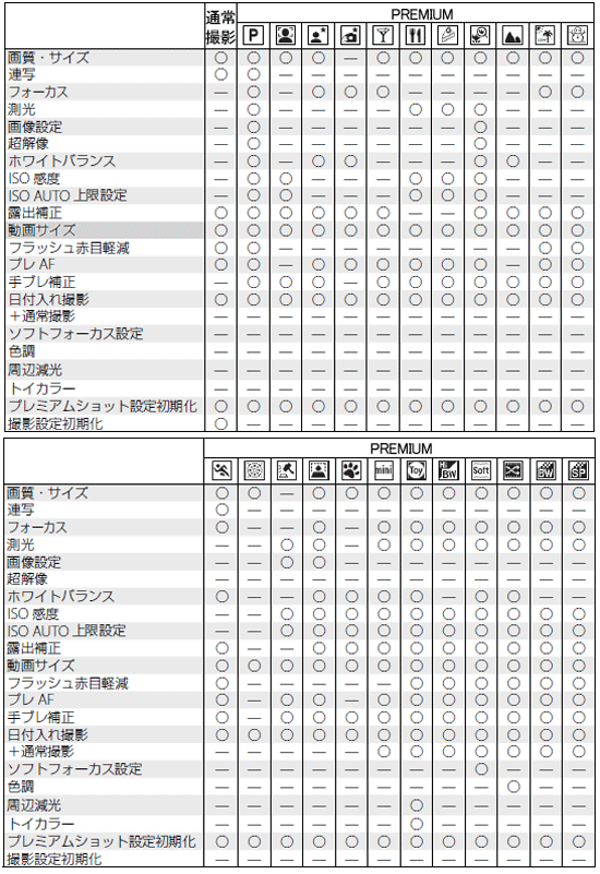 撮影モードにより設定できる機能は、異なります