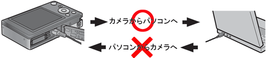 パソコンと接続して充電しながらカメラのメモリー（カード、または内蔵メモリー）からデータをパソコンに読み出すことはできますが、書き込むことはできません