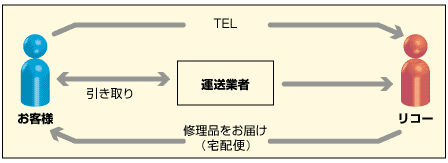 引き取りサービス