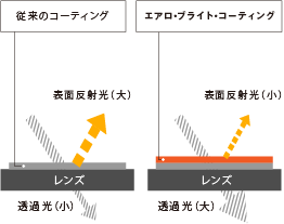 エアロ･ブライト･コーティング図解