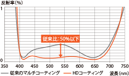 HDコーティング図解