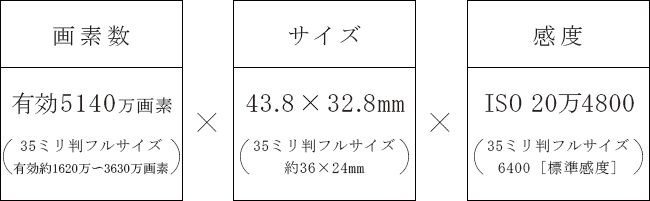 画素数・サイズ・感度